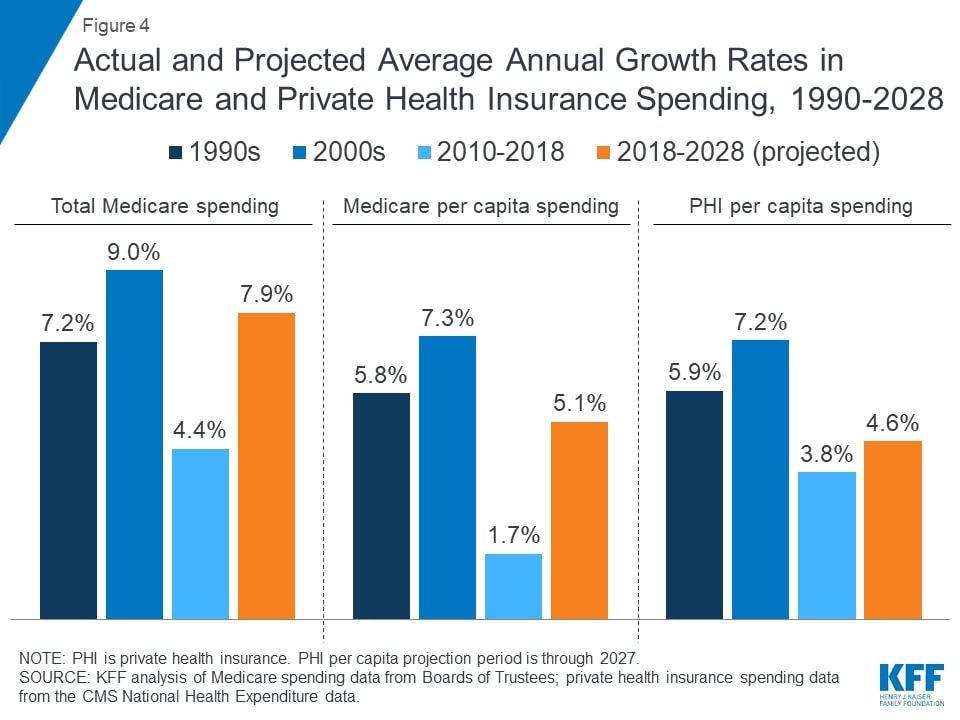 Annual growth rates in medicare