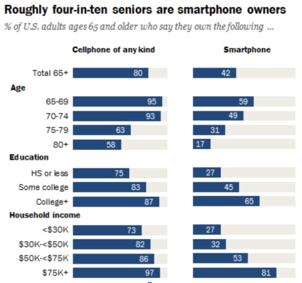 Top Social Media Strategies When Marketing To Senior Community