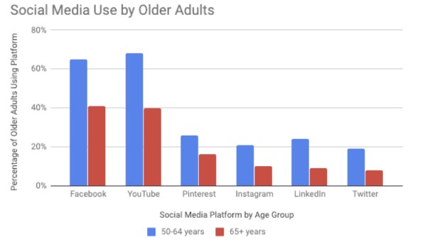 Top Social Media Strategies When Marketing To Senior Community